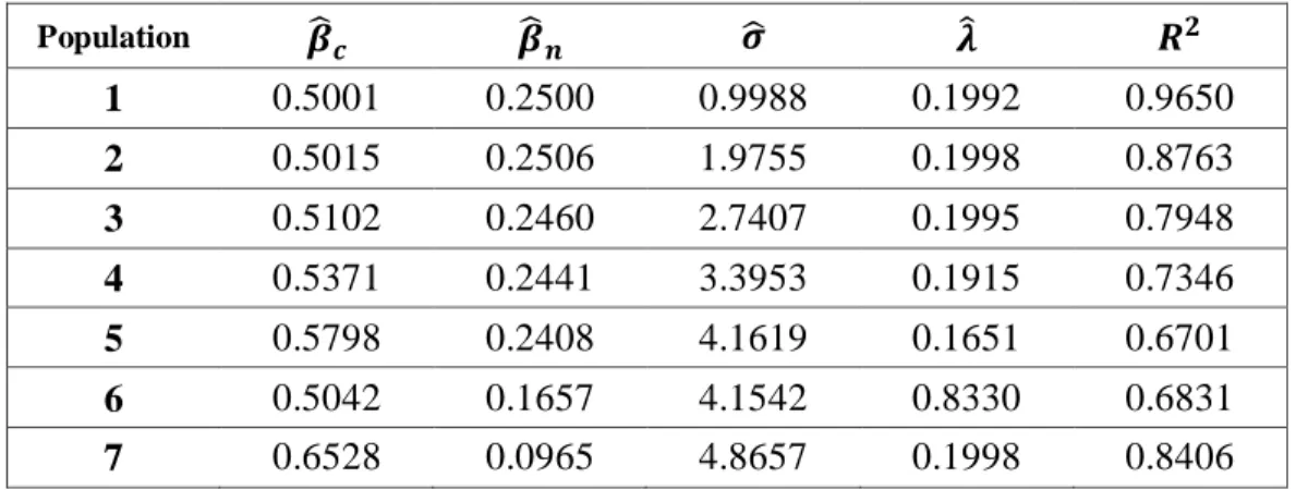 Table 2 – Average estimates of the OLS EM algorithm  