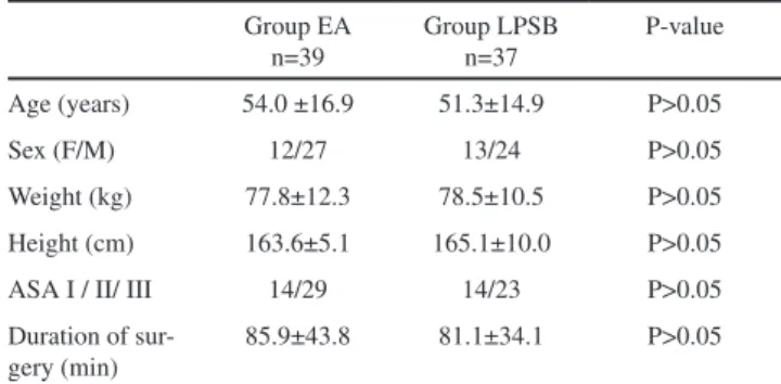 Table 1 - Demographic data, ASA classiication, and dura- dura-tion of surgery for the two groups of patients expressed as  mean±SD or number of patients per category