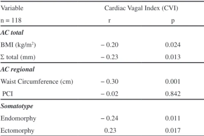 Table 4 - Correlation coeficients between selected anthro- anthro-pometric characteristics and the cardiac vagal index