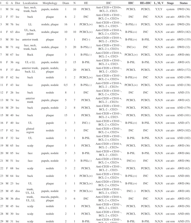 Table 1 - Clinical, histological and immunohistochemical data for 29 cases with B-cell lymphoproliferative processes