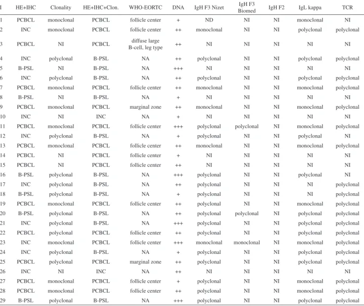 Table 3 - Clonality analysis of the 29 cases with B-cell lymphoproliferative processes