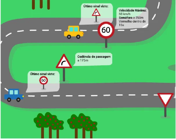 Figura 1.1 – Exemplo de interação entre veículo e sinal de trânsito em que a informação recebida fica disponível no  veículo, para informar o condutor