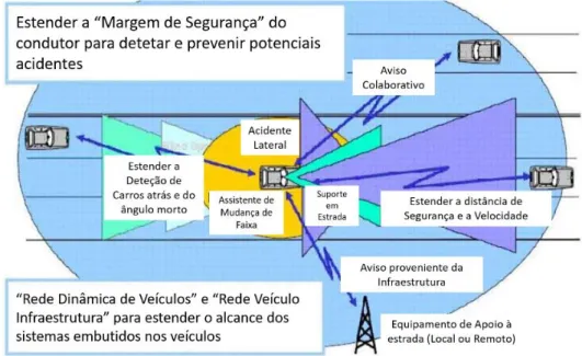 Figura 2.3 - Comunicações SAFESPOT (Adaptado de [12]) 