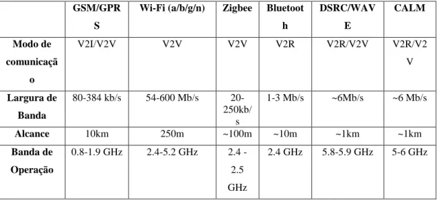 Tabela 2.1 - Comparativo entre Tecnologias Wireless 