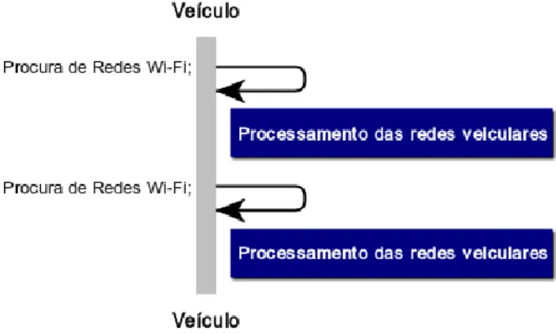 Figura 3.2 – Diagrama de Sequência incluindo apenas o processamento dos nomes das redes veiculares – Modo de  interação simples 