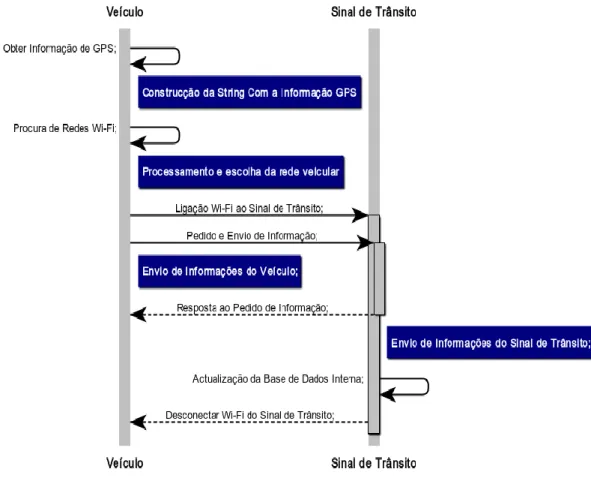 Figura 3.3 – Diagrama de Sequência da Interação Completa entre o Veículo e o Sinal de Trânsito