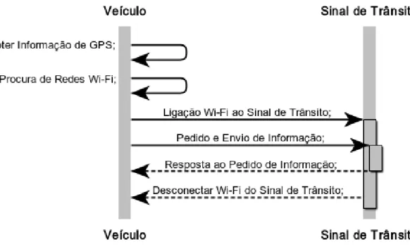 Figura 3.4 – Diagrama de sequência da interação entre um veículo e um sinal de trânsito 