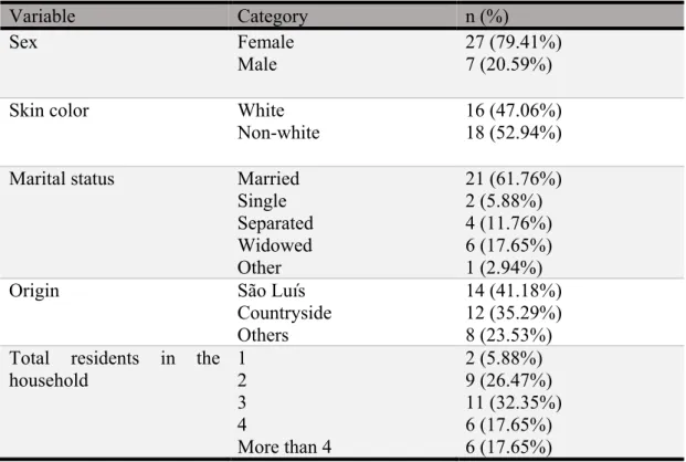 Table 1. Sample characteristics according to socioeconomic and demographic variables of elderly  people assisted at the Specialized Center for Rehabilitation of Elderly People, São Luís-MA, 2018