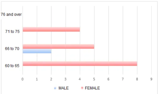 Table 2. Distribution of elderly people according to the presence, number and type of existing non- non-communicable chronic diseases, São Luís-MA, 2018