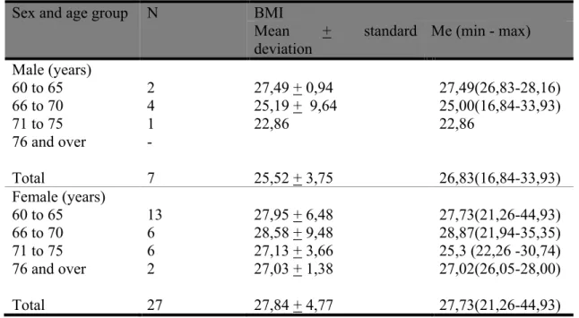 Table 3. Body mass index (BMI) according to gender and age group, São Luís, MA, 2018. 