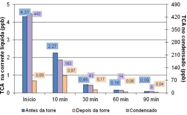 Figura 5- Evolução da concentração de TCA na água de cozedura à entrada e saída da torre de desgasificação e no  vapor condensado, ao longo de uma experiência efectuada à escala industrial