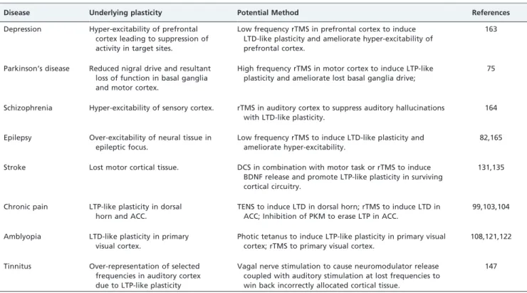 Table 1 - The potential applications of LTP/LTD-like plasticity to the treatment of neurological disorders.