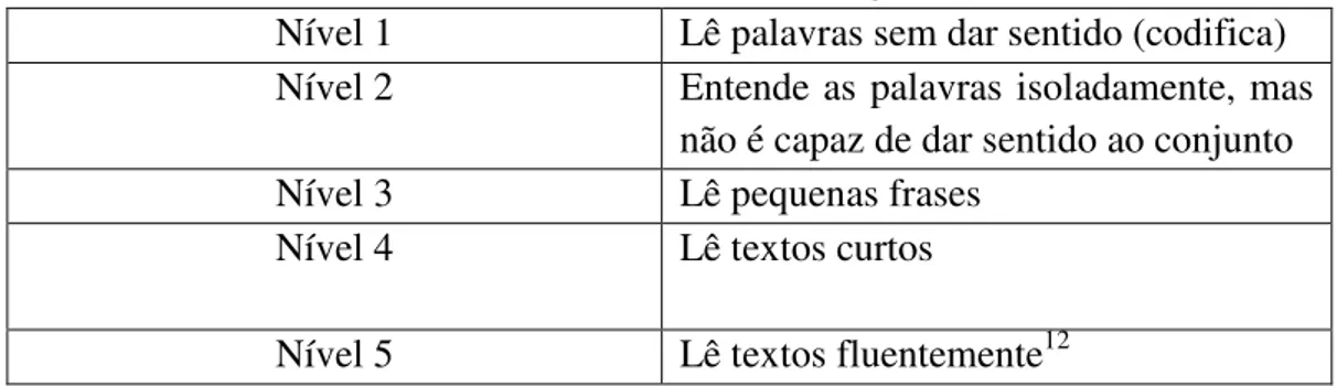 Tabela 1- Níveis de alfabetização 