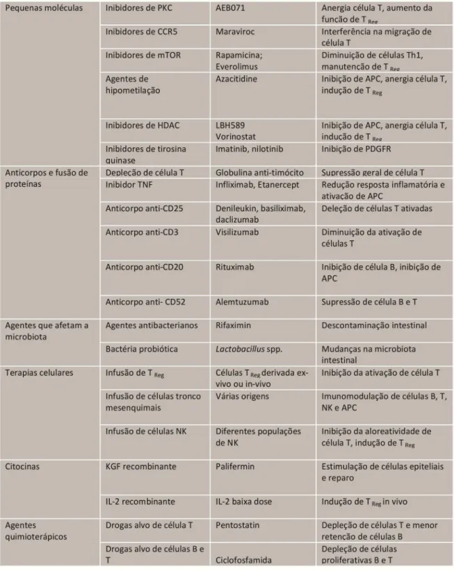 Tabela  1.  Agentes  terapêuticos  que  vêm  sendo  utilizados  em  estudos  clínicos  para  prevenção  ou  tratamento  da  GVHD  e  seus  principais  efeitos  (Modificada  de  Blazar  e  cols., 2012)