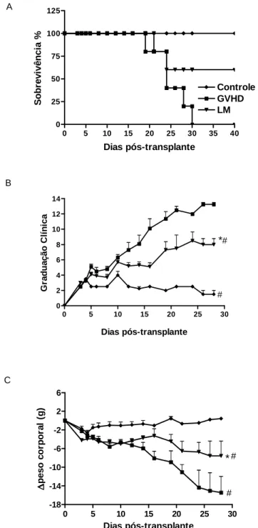 Figura 8.  Tratamento com LM protege da GVHD. GVHD foi induzida pela transferência  de esplenócitos de camundongos doadores semialogênicos C57BL/6J-WT para camundongos  B6D2F1