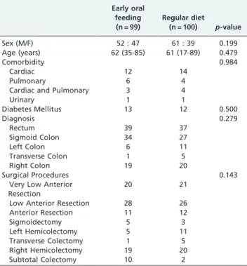 Table 2 - Gastrointestinal recovery parameters and postoperative complications.