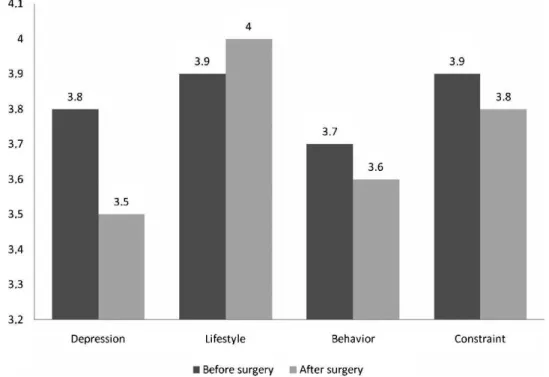 Figure 2 - Comparative analyses of Fecal Incontinence Quality of Life Scores before and after perineal prostatectomy.