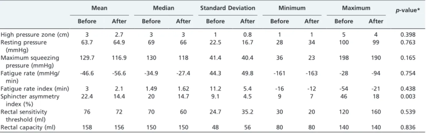 Figure 4 - Sphincter Asymmetry Index scores before and after surgery in 23 patients who underwent perineal prostatectomy.