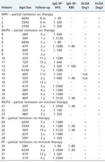Table 2 - Clinical and immunological profile of pemphigus patients.