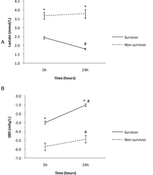Figure 1 - Comparison between survivor and non-survivor groups of A) lactate (mmol/L) and B) standard base deficit (SBD in mmol/L) in two time points (0 and 24h)