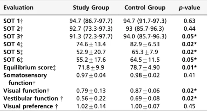 Table 2 - Posturography scores and sensory analysis in stroke patients and neurologically normal volunteers.