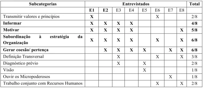 Tabela 1 - Categoria objetivos da comunicação interna. 