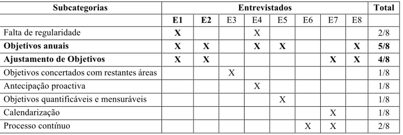 Tabela 2 - Categoria periodicidade dos objetivos de comunicação interna. 