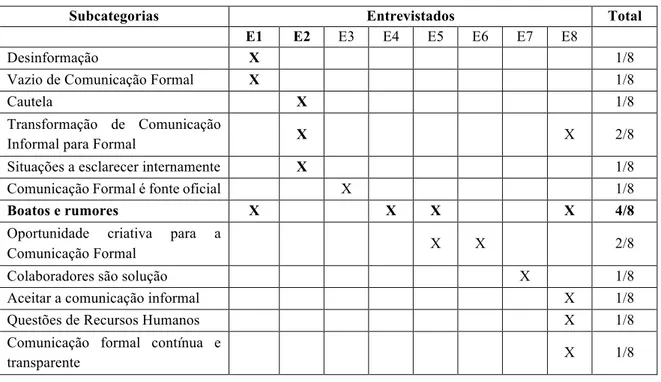 Tabela 3 - Categoria comunicação informal. 