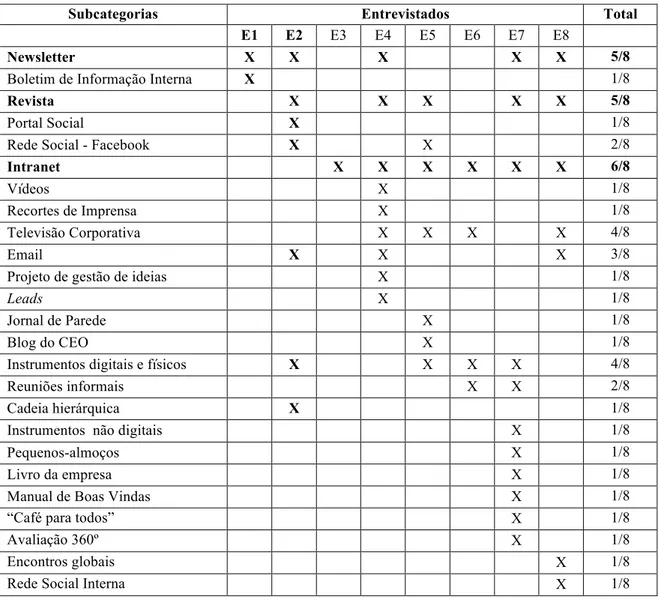 Tabela 4 - Categoria instrumentos de comunicação interna. 