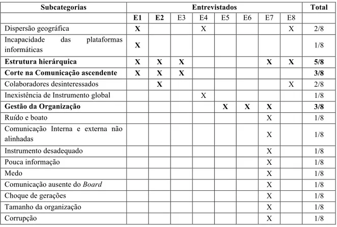 Tabela 5 - Categoria barreiras à comunicação interna. 