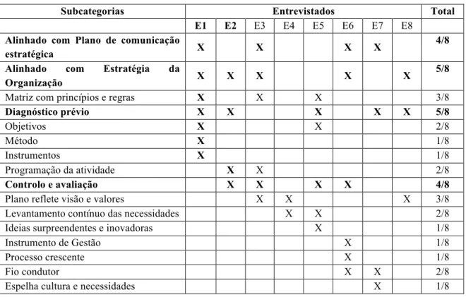 Tabela 6 - Categoria plano de comunicação interna. 