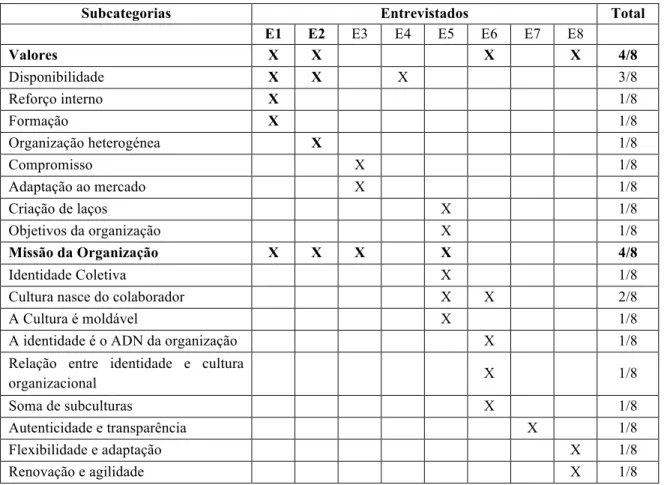 Tabela 7 - Categoria identidade e cultura organizacional. 