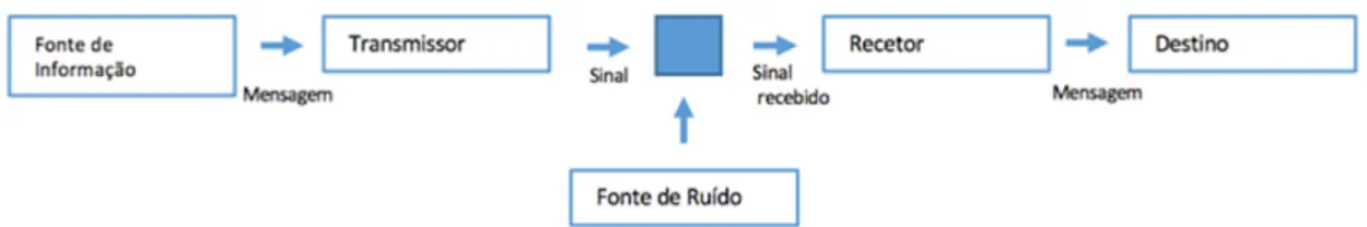 Figura 1 - Modelo linear de comunicação. 