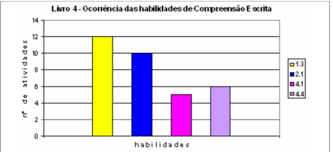 GRÁFICO 4 - Ocorrência das habilidades da CE nas atividades do livro 4 da coleção Power English