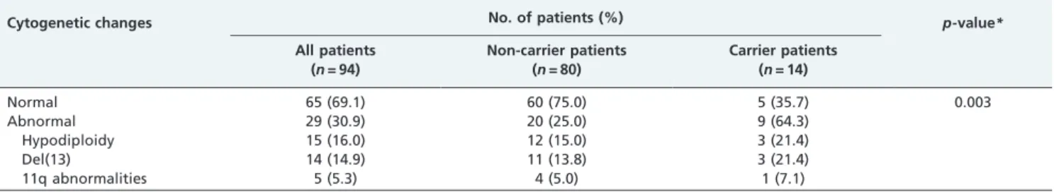 Table 3 - Incidence of hepatic adverse events among 155 patients with multiple myeloma.