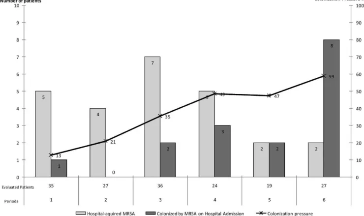 Figure 1 - The monthly distribution of patients colonized by MRSA at the time of admission, the distribution of patients who acquired MRSA in the hospital and the MRSA colonization pressure in the dermatology unit over a 6-month period.