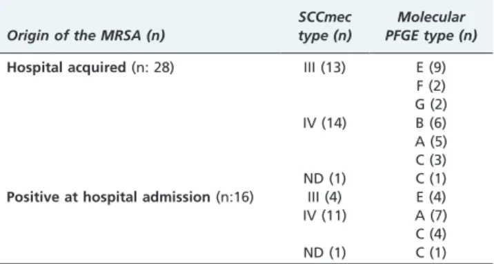 Table 4 - The SCCmec and molecular types of 11 MRSA isolates obtained from healthcare workers at the beginning and the end of the study.