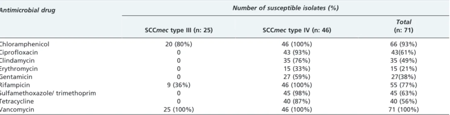 Table 5 - Antimicrobial susceptibility according to SCCmec type of 71 MRSA isolates that colonized 60 patients and 11 healthcare workers in the dermatology unit over a period of 6 months.