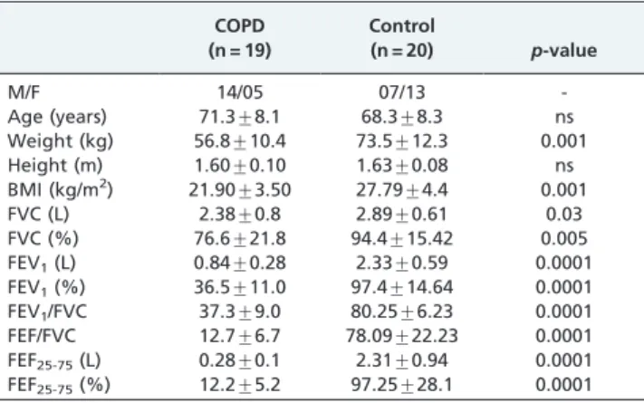 Table 2 shows the results obtained from evaluation of respiratory system impedance during the respiratory cycle of patients with COPD as compared to controls