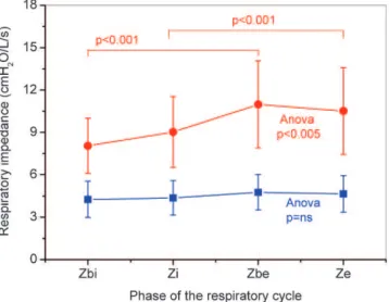 Figure 1 - Mean Zrs values during the ventilatory cycle in COPD (red lines) and healthy subjects (blue lines).