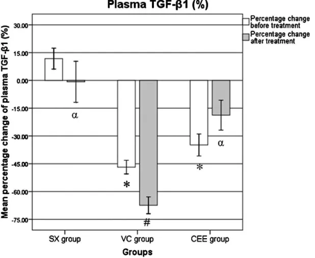 Figure 2 - The percentage change differences in the plasma TGF-b1 level. SX, sham-operated group given normal saline for six weeks;