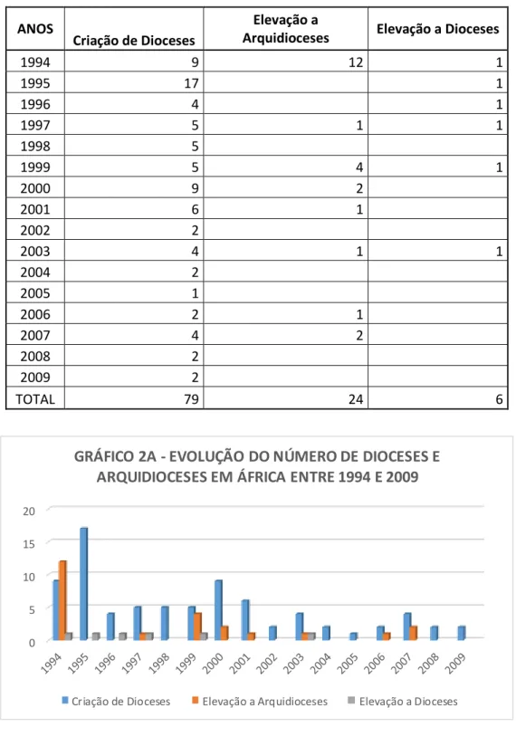 GRÁFICO 2A - EVOLUÇÃO DO NÚMERO DE DIOCESES E  ARQUIDIOCESES EM ÁFRICA ENTRE 1994 E 2009