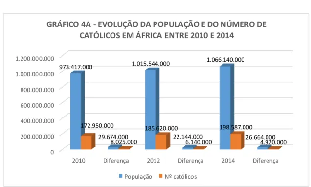 Tabela 4A - Evolução do número da população e de católicos em África entre 2010 e  2014 312   