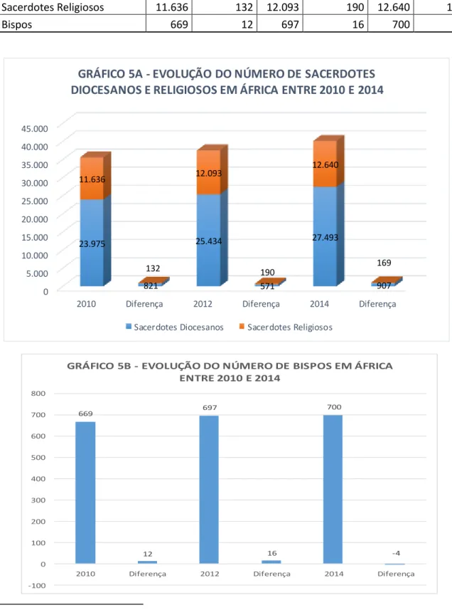 GRÁFICO 5B - EVOLUÇÃO DO NÚMERO DE BISPOS EM ÁFRICA  ENTRE 2010 E 2014