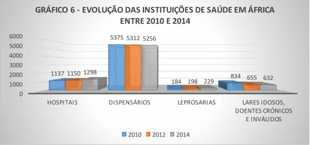 Tabela  6  -  Evolução  do  número  das  instituições  eclesiais  sanitárias  em  África entre 2010 e 2014 314
