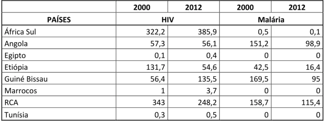 TABELA 9 - Número de mortes (em cada 100 000 pessoas) devido a HIV e Malária em 2000 e em  2012 337 