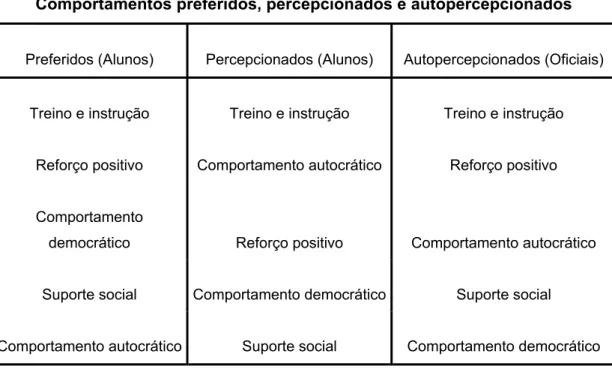 Tabela 1: Dimensões de comportamentos de liderança preferidos e percepcionados pelos alunos  e autopercepcionados pelos oficiais pela respectiva ordem de importância