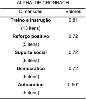 Tabela n.º 4 – Resultados do coeficiente de Alpha de Cronbach da escala de liderança  ALPHA  DE CRONBACH  Dimensões Valores  Treino e instrução  0,81  (13 itens)  Reforço positivo  0,72  (5 itens)  Suporte social  0,72  (8 itens)  Democrático  0,72  (9 ite