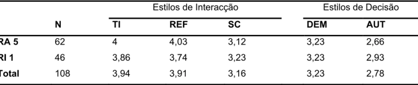 Tabela n.º 6 – Média referente às dimensões dos comportamentos de liderança dos formadores  percepcionados pelos formandos nas unidades