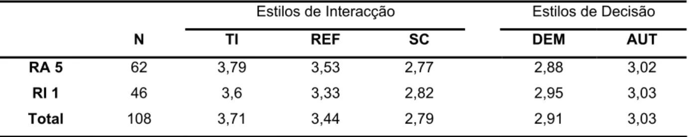 Tabela n.º 7 – Média referente às dimensões dos comportamentos de liderança dos formadores  idealizados pelos formandos nas unidades